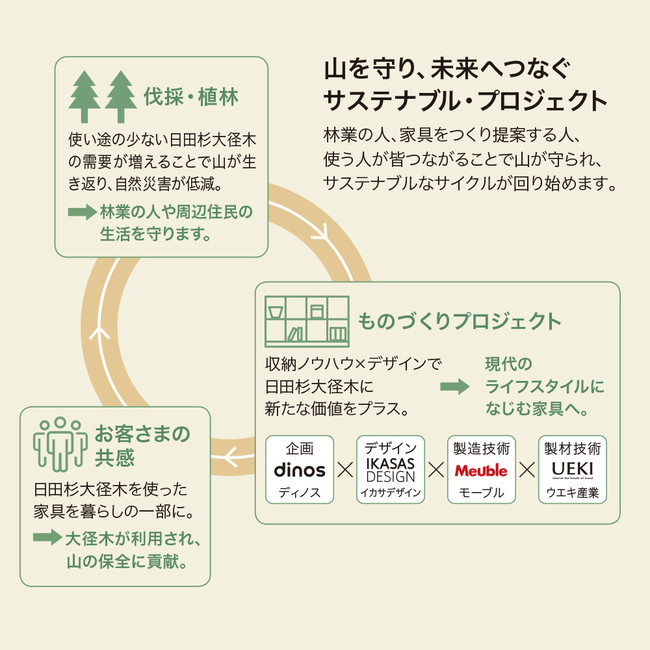 国産木材活用の循環