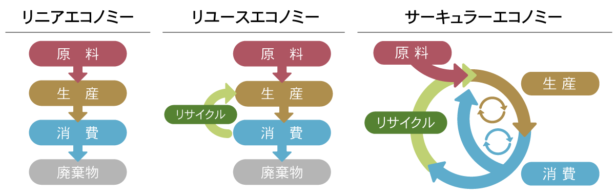 サーキュラーエコノミーとは？企業事例や概念図を用いて分かりやすく解説！ 「森の中」森を知り、感じるためのメディア 齋藤木材工業株式会社