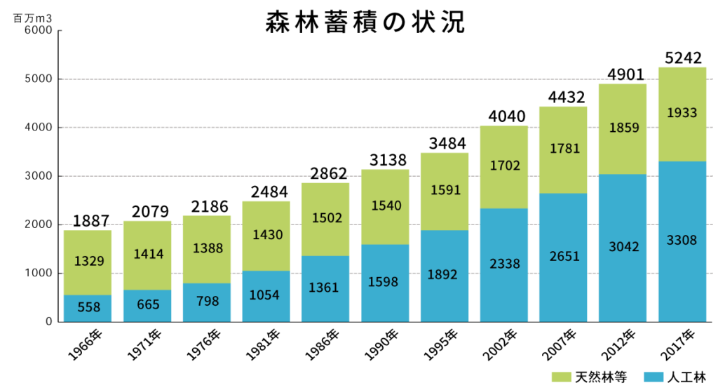 日本の森林蓄積量の推移
