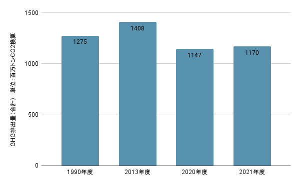 GHG排出量の推移