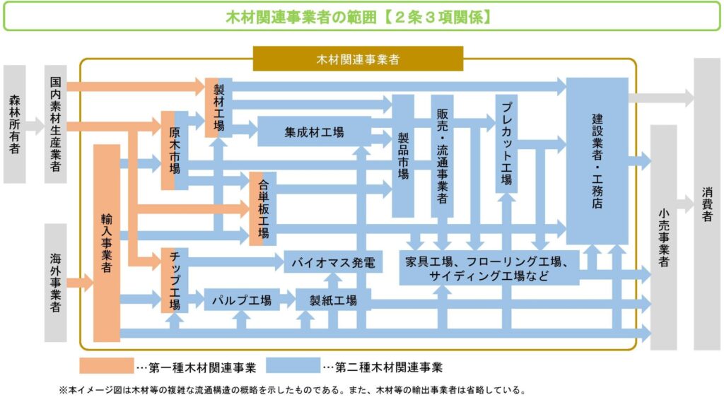 木材関連事業者の範囲