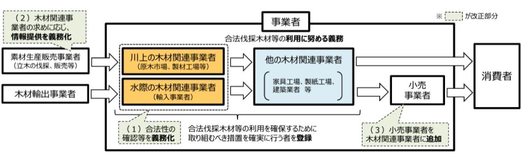 クリーンウッド法の改正点