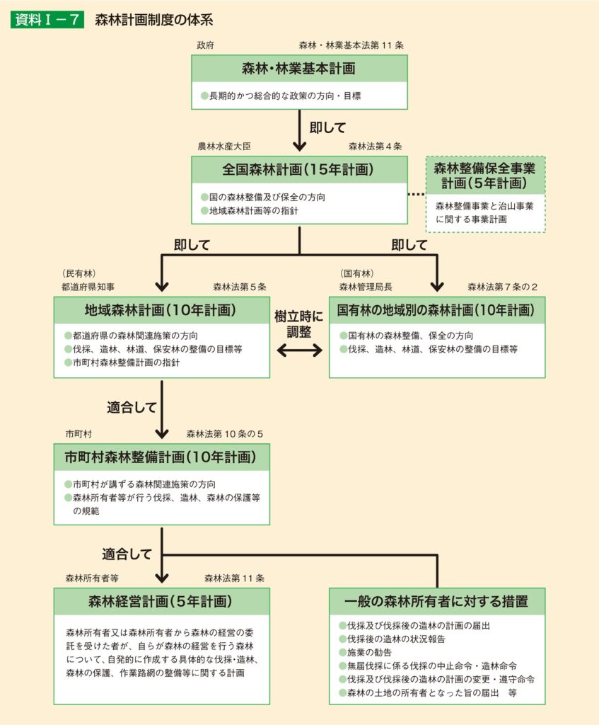 森林計画制度の体系