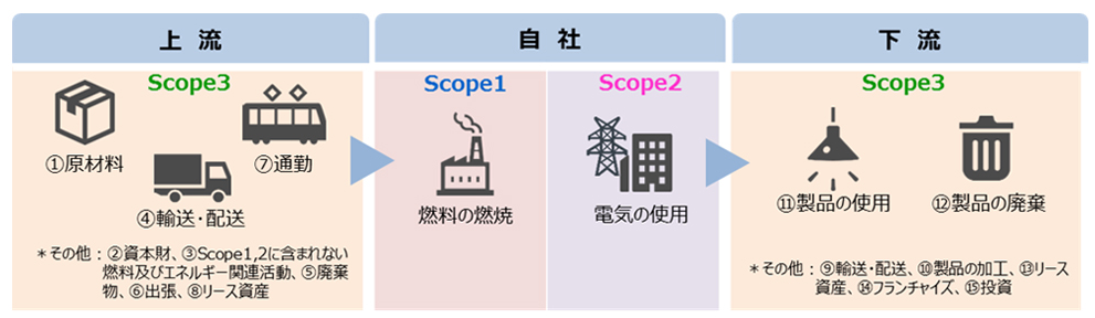 サプライチェーン排出量