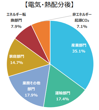 発電および熱発生に伴うエネルギー起源のCO2排出量