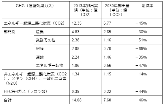 球温暖化対策計画