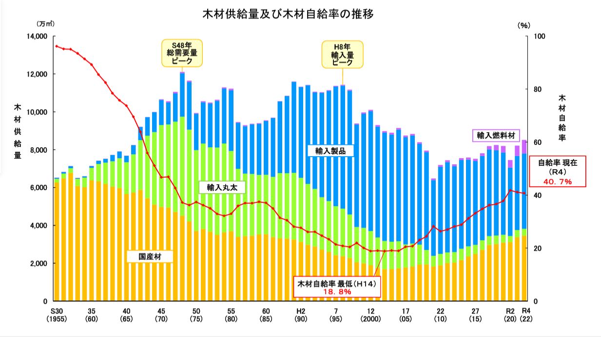 木材供給量及び木材自給率の推移