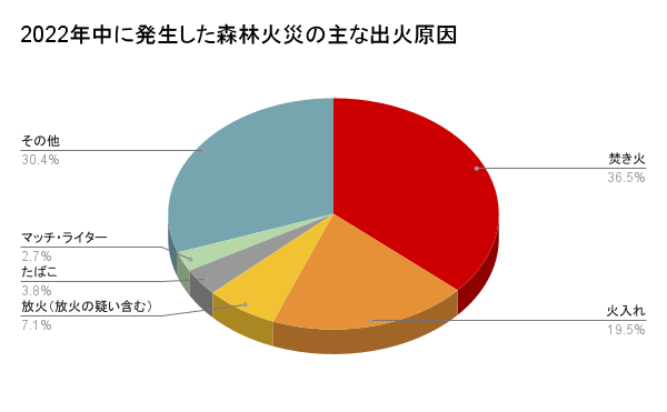 【最新版】森林火災が起きる原因は？地球温暖化との関係性や日本や海外の被害状況